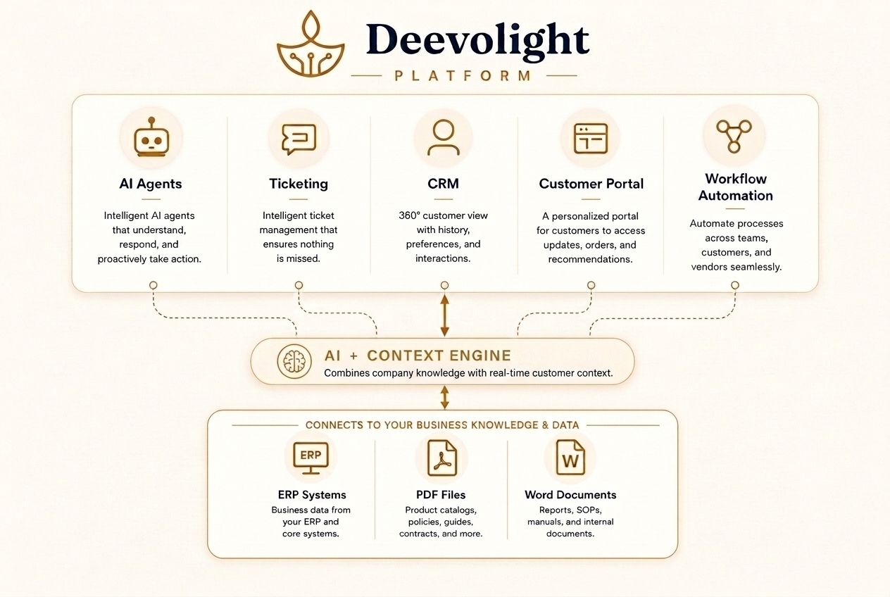 Deevolight Platform Architecture - AI Agents, Ticketing, CRM, Customer Portal, Workflow Automation, and Enterprise Data Connectors